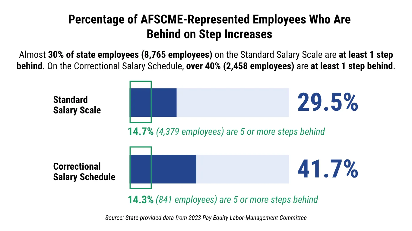 Percentage of AFSCME-Represented Employees Who Are Behind on Step Increases