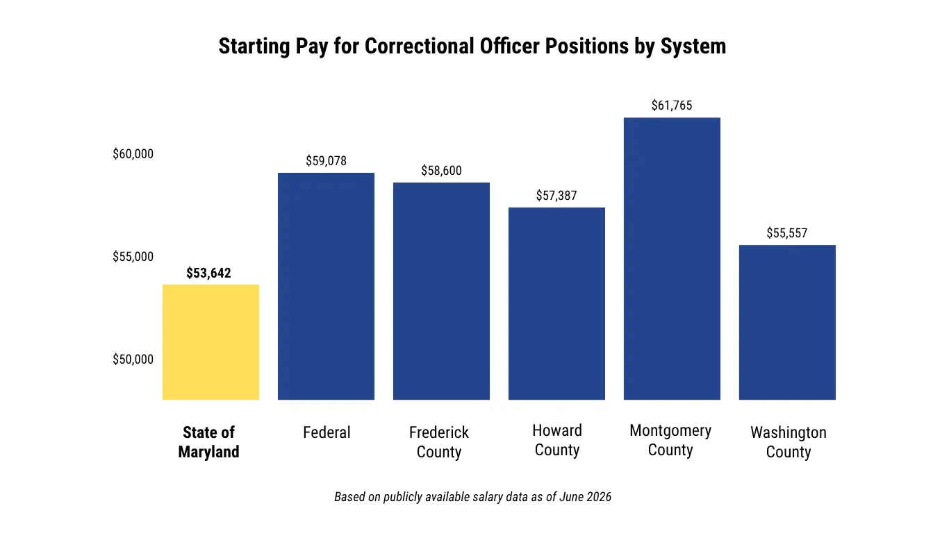 Starting Pay for Correctional Officers