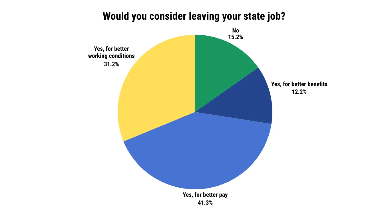 Would you consider leaving your state job?