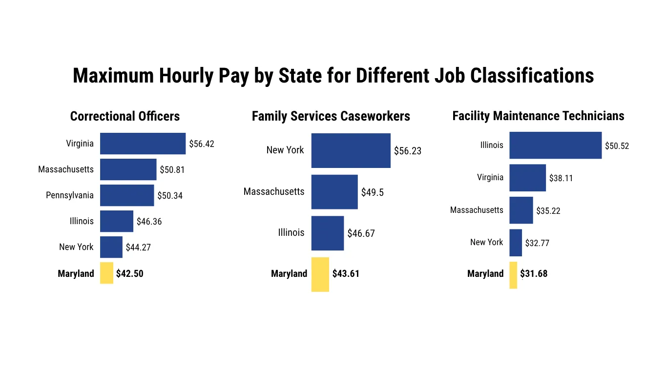 Maximum Hourly Pay by State