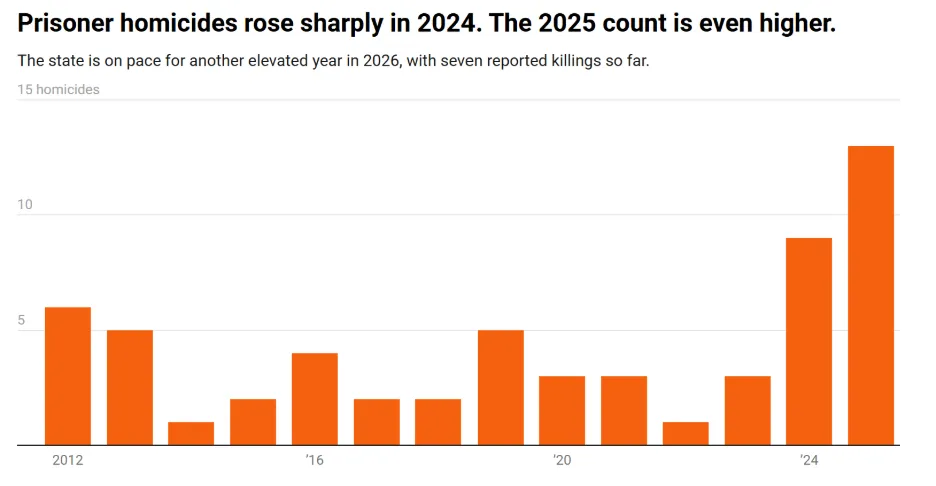 Prisoner homicides rose sharply
