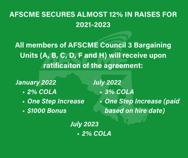 afscme_secures_almost_12_in_raises_for_2021-2023_all_members_of_afscme_council_3_bargaining_units_a_b_c_d_f_and_h_will_receive_upon_ratificaiton_of_the_agreement.png